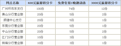 [广东]刷兴业银行白金卡尊享旅游豪礼,卡宝宝网